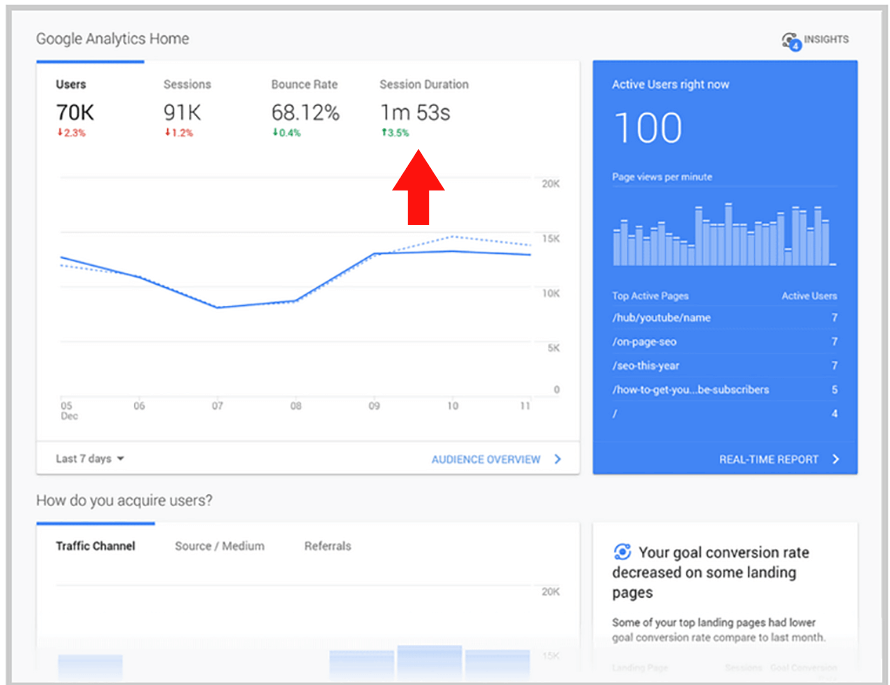 Figures Representing Session Duration in Google Analytics vinepeaks.com