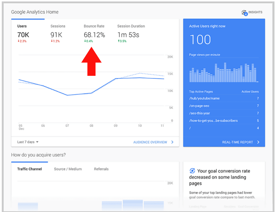 Figures representing Bounce rate in Google Analytics vinepeaks.com