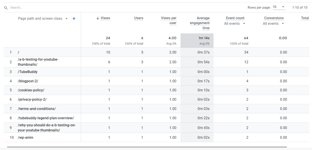 Figure representing Most viewed Page In Google Analytics vinepeaks.com