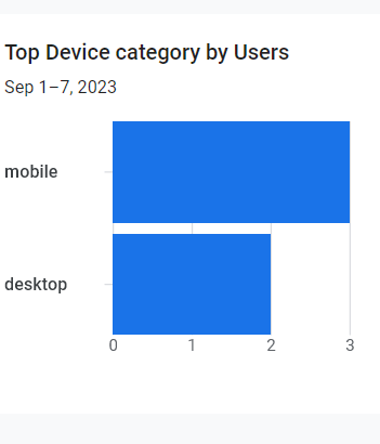 Figure representing Top Device Used in Google Analytics vinepeaks.com