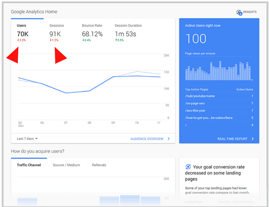 Figures Representing Users and Sessions in Google Analytics vinepeaks.com